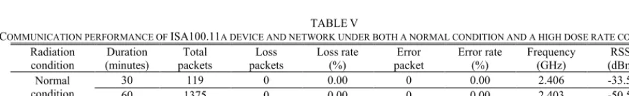 TABLE II: RADIATION TEST RESULTS 