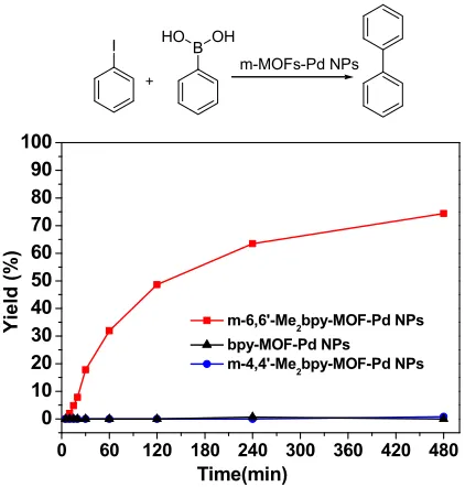 Figure 2. The catalytic difference of m-MOF-Pd in the Suzuki−Miyaura cross-coupling reaction 