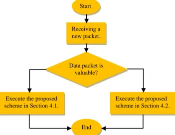 Figure 1 depicts the proposed data gathering scheme. Section  4.3  justifies  the  importance  of  handling  regular  data  in  an  energy-efficient manner