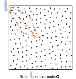 Figure 3. Transmission of regular data from cluster C j  to the  sink 