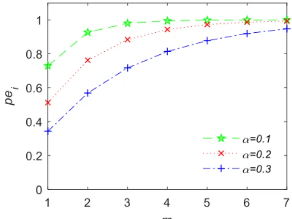 Figure 4. Achieved reliability for valuable data transmission  versus different values of m 