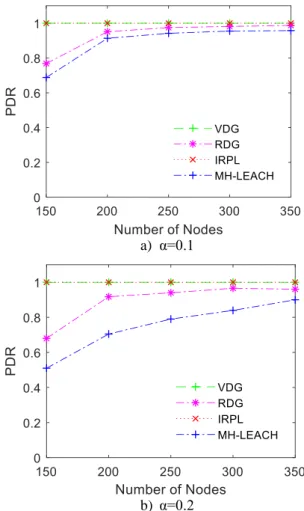 Figure 5. Achieved PDR using different number of nodes  It is derived from Figure 5 that both VDG and RDG improve  PDR  in  comparison  to  MH-LEACH  using  different  number  of  nodes