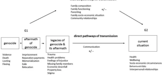 Figure 1: Pathways of transmission