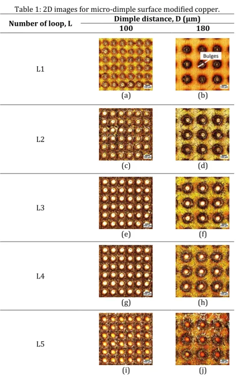 Table 1: 2D images for micro-dimple surface modified copper. 