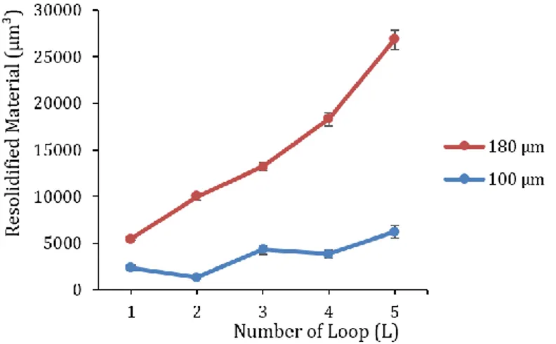 Figure 3 : Resolidified material for different number of loop. 