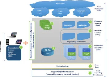 Figure 1.  General architecture of Cloud Computing  Many cloud users upload and store replicated data
