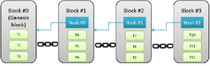 Figure 3.  Blockchain structure 