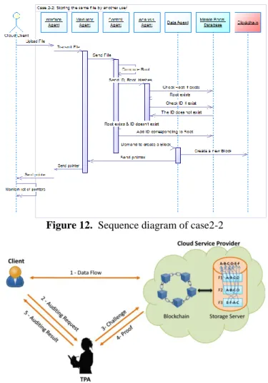 Figure 11.  Sequence diagram of case2-1  Case2-2: Storing the same file by another user 