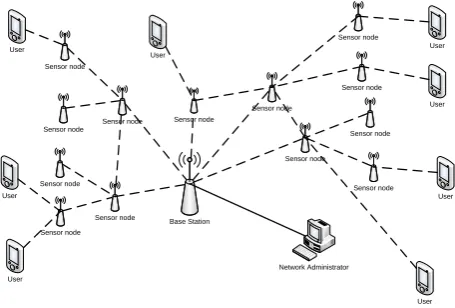 Figure 1: A typical network architecture for the proposed protocol. 
