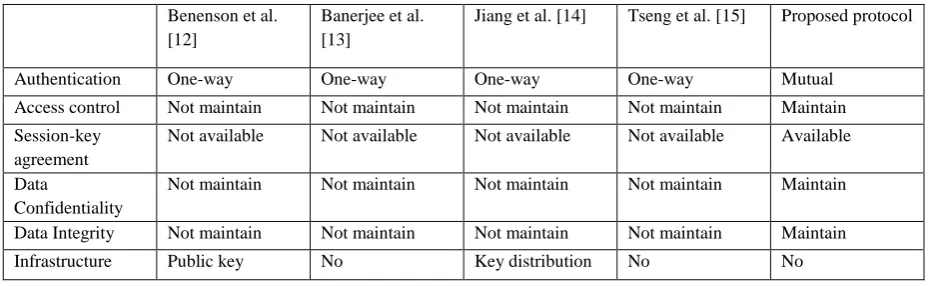 Table 3: Comparison of security properties with existing protocols.  