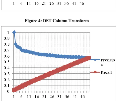 Figure 5: DST Row Transform 