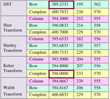 Table 3. Percentage of Feature Vector Coefficients to be used 