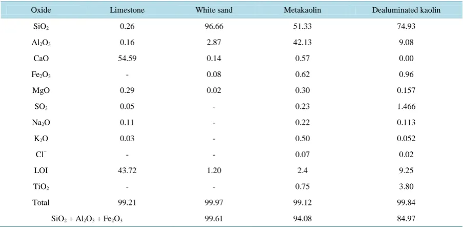 Table 1.  The chemical composition of limestone, white sand, metakaolin, and dealuminated kaolin determined by XRF
