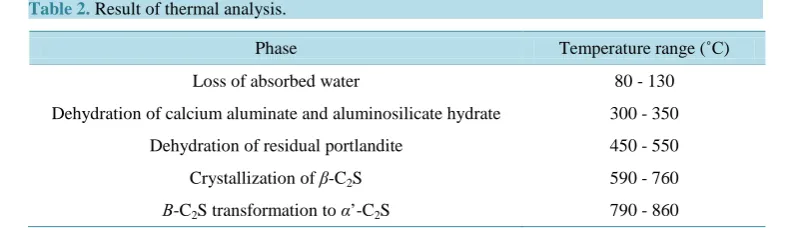 Table 2. Result of thermal analysis.                                                      