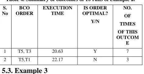 Table 4. Summary of outcomes of 10 runs of example 2. 