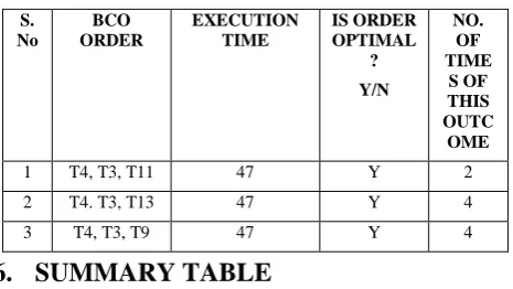 Table 10 Summary of outcomes of 10 runs of example 5. 