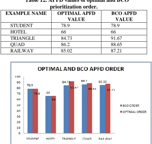 Table 12. APFD values of optimal and BCO  prioritization order. 