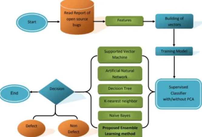 Figure 1. Major steps of defect prediction model  This  work  investigates  the  effect  of  implementing  various  classifiers  on  the  performance  of  the  software  defect  prediction system