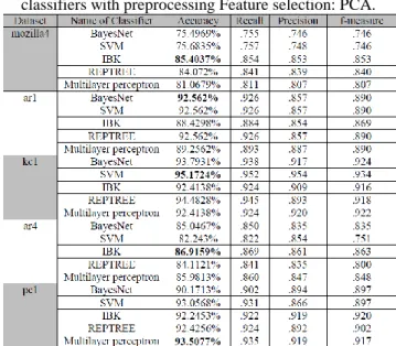 Table  12  shows  the  gained  results  that  for  the  mozilla4  dataset, the accuracy achieved between 0.75 to 0.85%, were  the  best  result  gained  with  kNN  with  accuracy  (85.4037%)