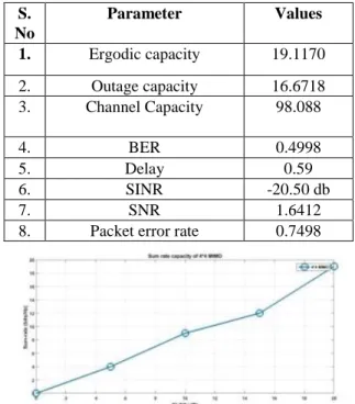 Table 2: Performance Evaluation for the proposed 2LB-FR  S.  No  Parameter  Values  1