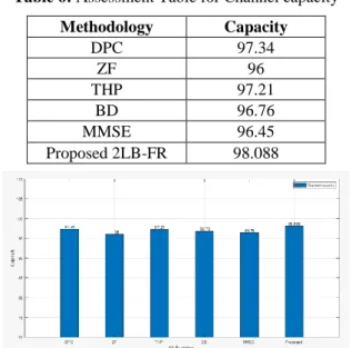 Figure 15: Comparison graph for SNR  4.2.4 Channel Capacity 