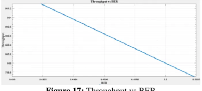 Figure 17: Throughput vs BER 