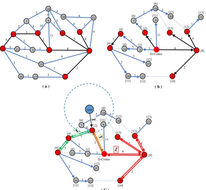 Figure 2.(a): the constructed minimum connected dominating set MCDS in a Cluster 2 in Fig.1; (b): Three branches stem  from the constructed shortest path tree in the “D-Center ”dominating node 13; (c): Three mobile agents are dispatched from 