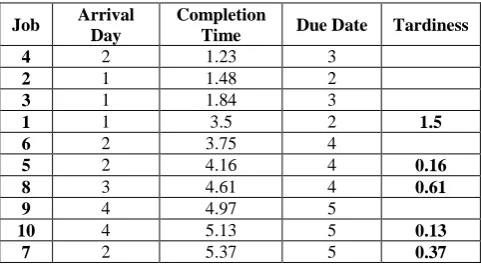 Table 1. Order Quantities During Six Days 1 2 3 