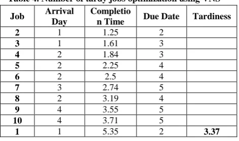 Table 4. Number of tardy jobs optimization using VNS Arrival Completio