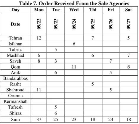 Table 7. Order Received From the Sale Agencies Day 