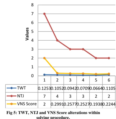 Fig 5: TWT, NTJ and VNS Score alterations within solving procedure. 