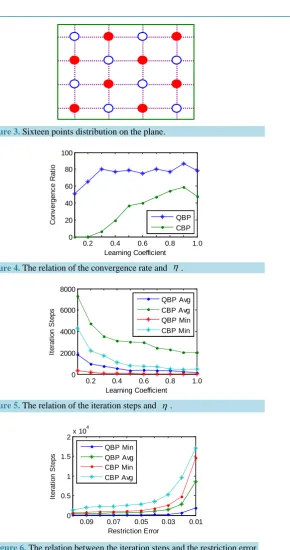 Figure 6. The relation between the iteration steps and the restriction error. 