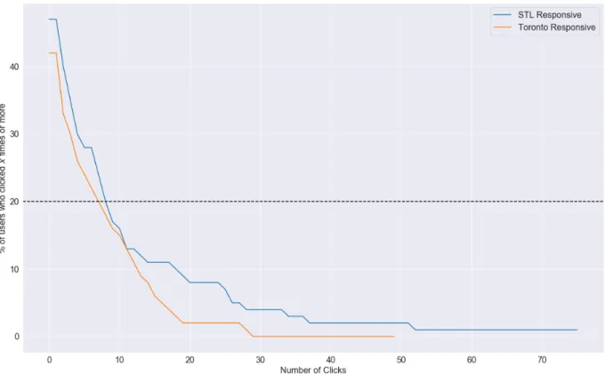 Figure 6.1: A graph showing how often users clicked on the visualization within a condition.