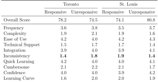 Table 6.3: Average values for system usability scores, overall and per-dimension