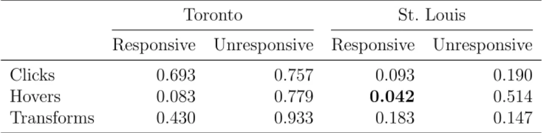 Table 6.4: p-values of regressions on clicks and hovers to predict number of insights