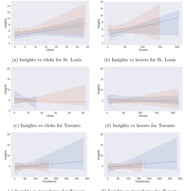Figure 6.2: Regression models on interactions and transformations to predict number of insights
