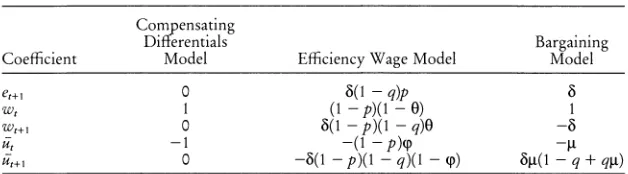 Table 1 Structural Parameters of the Three Dynamic Models of Worker Effort Determination 