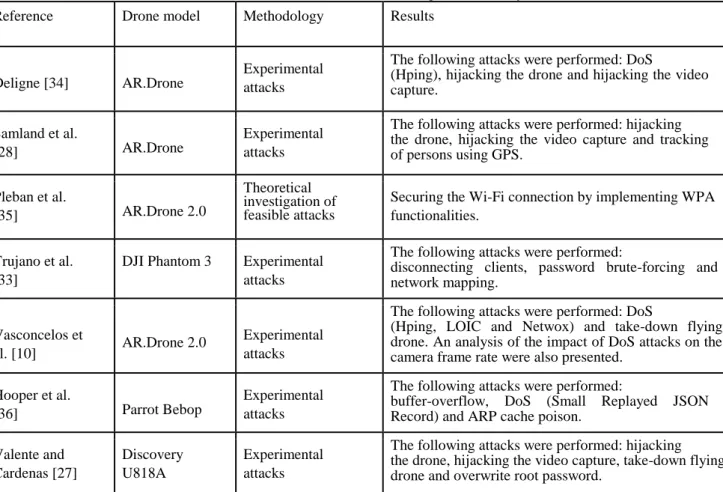 Table 1 Previous work on evaluating drone security 