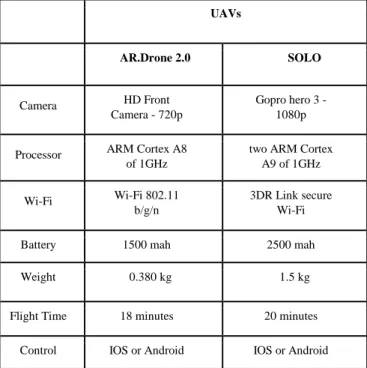 Table 3. Average latency for the DoS attack tools (AR.Drone  2.0 Parrot). 