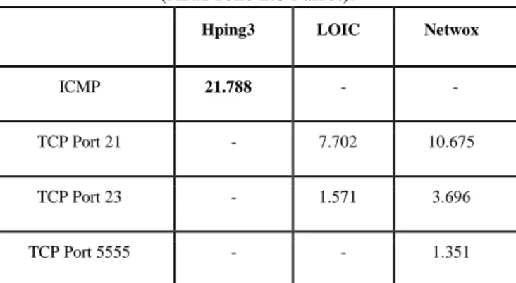 Table 5. Latency increase rate of the DoS attack tools  (AR.Drone 2.0 Parrot). 