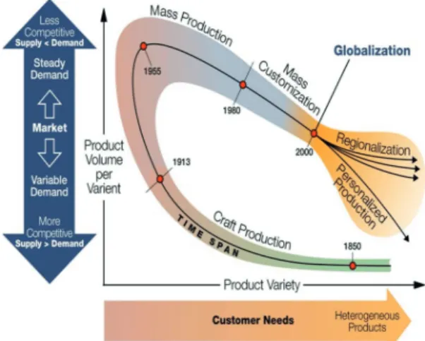 Figure 1. Evolution of production systems (Koren, 2010).