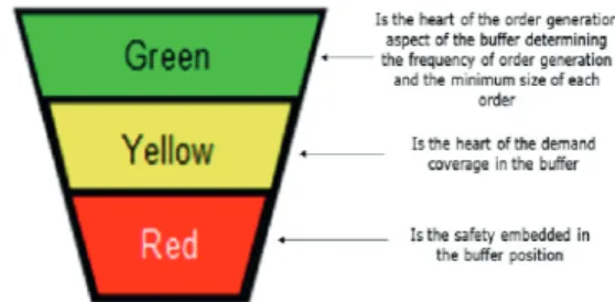 Figure 3.  The  five  phases  of  DDMRP  (Ptak  &amp;  Smith,  2016, p. 53).