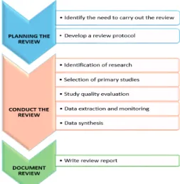Figure 5. Systematic literature review methodology based  on Kitchenham (2004)