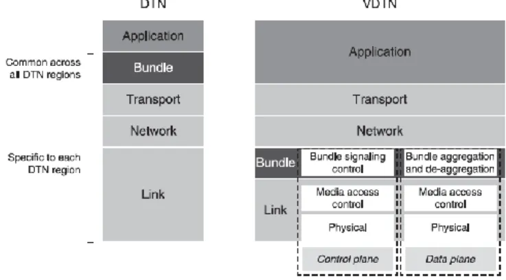 Figure 1. DTN Layers and VDTN Layers [11] 