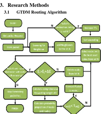 Figure 2. Flowchart GTDM Routing Protocols 