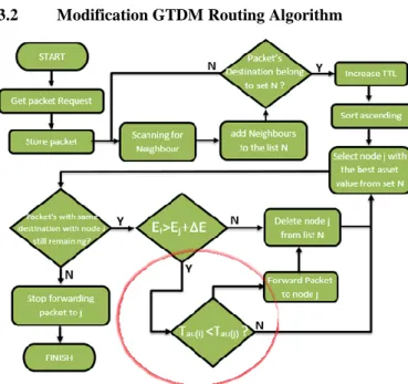Figure 3. Flowchart NVGTDM Routing Protocol 