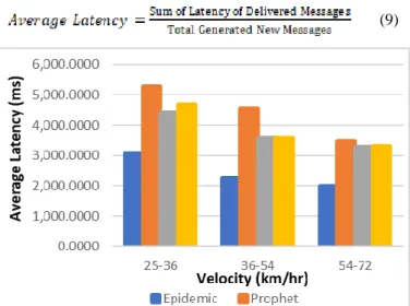 Figure 7. Average Latency due to Node Density  Figure 7 shows that NVGTDM and GTDM routing protocols  have  also  trade-off  condition  in  all  different  number  of  nodes