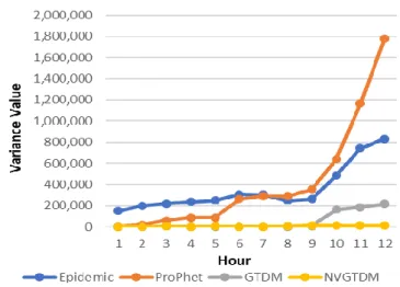 Table 5. Energy Consumption Relay Node O  Relay Node  o  Hours  1  2  3  4  5  6  Epidemic  396045,5  392174,3  388424,8  384735,8  381037,3  377256,5  ProPhet  396210,5  392267,8  388527,3  384771,8  381076,3  377246,5  GTDM  396312,5  392628,8  388974,3 