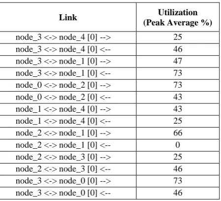 Fig 14:  node_3 <-> node_2 is not utilized in both RIP and  OSPF 