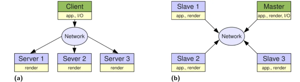 Figure 3 Execution modes: (a) client-server mode, (b) master-slave mode.